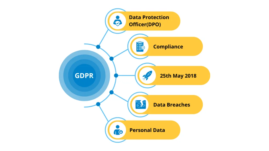 Compliance with Data Protection Regulations in Google Docs Compliance with Data Protection Regulations in Google Docs